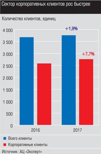 Сектор корпоративных клиентов рос быстрее 015_expert_ural_28-4.jpg 