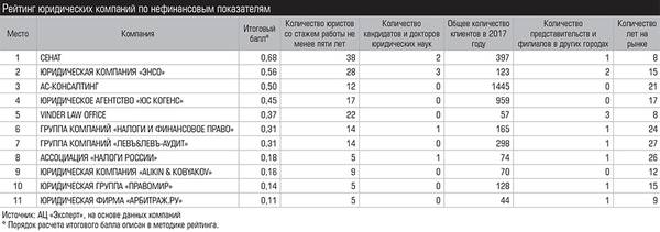 Рейтинг юридических компаний по нефинансовым показателям  016_expert_ural_28-1.jpg 