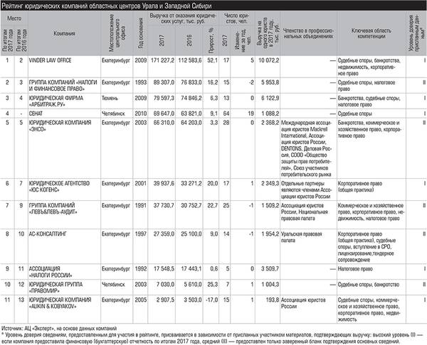 Рейтинг юридических компаний областных центров Урала и Западной Сибири 016_expert_ural_28.jpg 