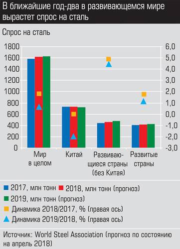 В ближайшие год-два в развивающемся мире вырастает спрос на сталь 025_expert_ural_28-1.jpg 