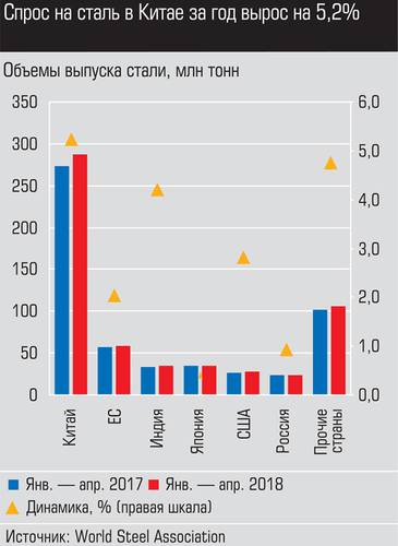 Спрос на сталь в Китае за год вырос на 5,2%  025_expert_ural_28-2.jpg 
