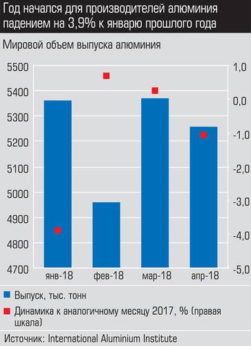 Год начался для производителей алюминия падением на 3,9% к январю прошлого года  025_expert_ural_28-3.jpg 