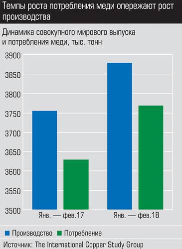 Темпы роста потребления меди опережают рост производства 025_expert_ural_28-4.jpg 