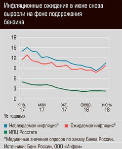 Инфляционные ожидания в июне снова выросли на фоне подорожания бензина 03-01.jpg 