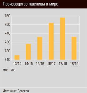 Производство пшеницы в мире 04-02.jpg 