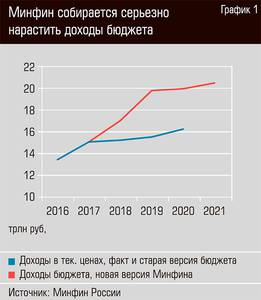 Минфин собирается серьезно нарастить доходы бюджета 13-02.jpg 