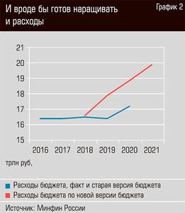 И вроде бы готов наращивать и расходы 13-03.jpg 