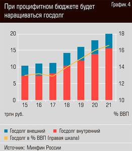 При профицитном бюджете будет наращиваться госдолг 13-05.jpg 