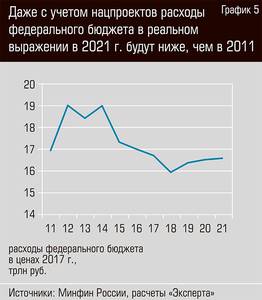 Даже с учетом нацпроектов расходы федерального бюджета в реальном выражении в 2021 г. будут ниже, чем в 2011 13-06.jpg 