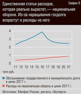 Единственная статья расходов которая реально вырастет, - национальная оборона. Из-за наращивания госдолга возрастут и расходы на него 13-07.jpg 