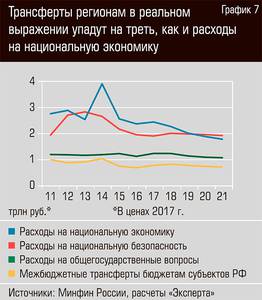 Трансферты регионам в реальном выражении упадут на треть, как и расходы на национальную экономику 13-08.jpg 