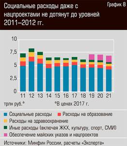 Социальные расходы даже с нацпроектами не дотянут до уровней 2011-2012 гг. 13-09.jpg 