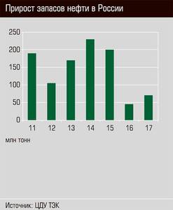 Прирост запасов нефти в России 18-01.jpg 