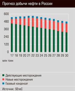 Прогноз добычи нефти в России 18-02.jpg 