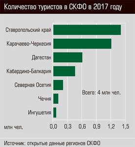 Количество туристов в СКФО в 2017 году 24-03.jpg 