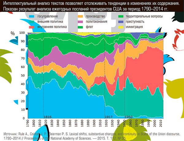 Интеллектуальный анализ текстов позволяет отслеживать тенденции в изменениях их содержания. Показан результат анализа ежегодных посланий президентов США за период 1790–2014 гг. 42-02.jpg 