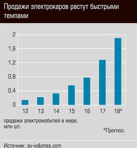 Продажи элетрокаров растут быстрыми темпами 56-02.jpg 