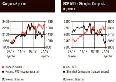  Фондовый рынок, S&P 500 и Shanghai Composite индексы