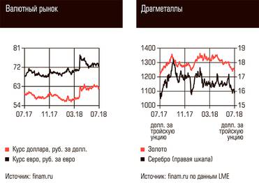  Валютный рынок, Драгметаллы