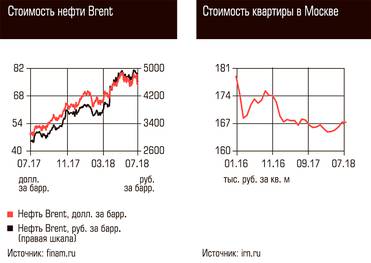  Стоимость нефти Brent, Стоимость квартиры в Москве