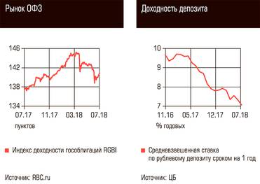  Рынок ОФЗ, Доходность депозита