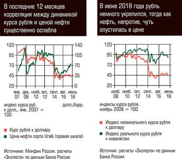  В последние 12 месяцев корреляция между динамикой курса рубля и ценой нефти существенно ослабла. В июне 2018 года рубль немного укрепился, тогда как нефть, напротив, чуть опустилась в цене