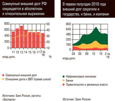  Совокупный внешний долг РФ сокращается в абсолютном и относительном выражении. В первом полугодии 2018 года внешний долг сократили и государство, и банки, и компании 
