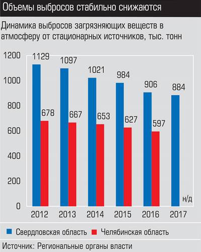 Объемы выбросов стабильно снижаются 028_expert_ural_29.jpg 