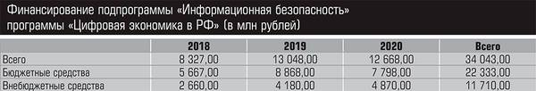 Финансирование подпрограммы «Информационная безопасность» программы «Цифровая экономика в РФ» (в млн рублей) 14-05.jpg 