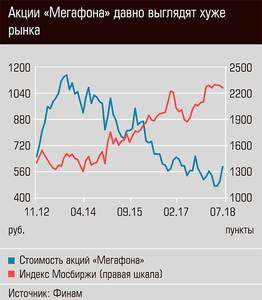 Акции "Мегафона" давно выглядят хуже рынка 06-01.jpg 