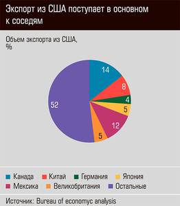 Экспорт из США поступает в основном к соседям 12-04.jpg 