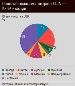 Основные поставщики товаров в США - Китай и соседи 12-05.jpg 