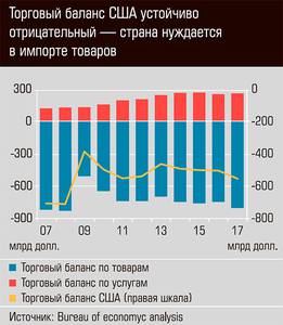 Торговый баланс США устойчиво отрицательный - страна нуждается в импорте товаров 12-06.jpg 