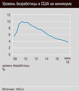 Уровень безработыци в США на минимуме 12-07.jpg 