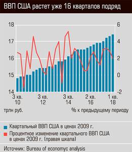 ВВП США растет уже 16 кварталов подряд 12-08.jpg 