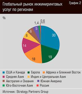 Глобальный рынок инжиниринговых услуг по регионам  36-03.jpg 