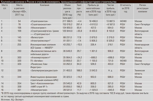 Крупнейшие компании в России в отрасли инжиниринга, промышленного и инфраструктурного строительства 36-06.jpg 