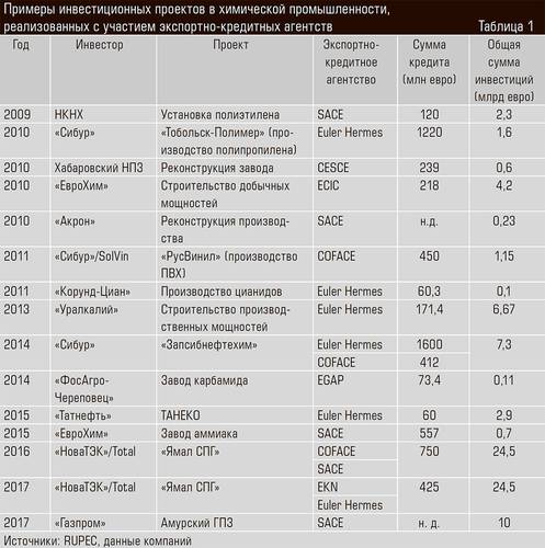 Примеры инвестиционных проектов в химической промышленности, реализованных с участием экспортно-кредитных агентств 44-02.jpg 