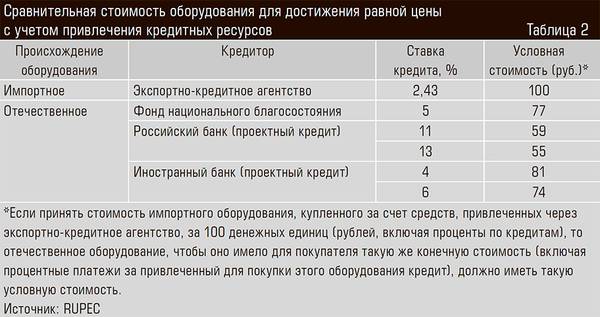 Сравнительная стоимость оборудования для достижения равной цены с учетом привлечения кредитных ресурсов 44-03.jpg 