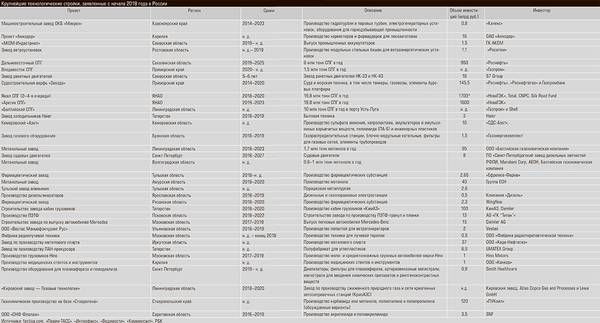 Крупнейшие технологические стройки, заявленные с начала 2018 года в России 50-02.jpg 