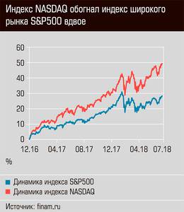 Индекс NASDAQ обогнал индекс широкого рынка S&P500 вдвое 62-02.jpg 