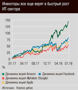 Инвесторы всё ещё верят в быстрый рост ИТ-сектора 62-03.jpg 