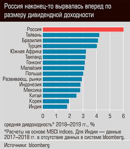 Россия наконец-то вырвалась вперед по размеру дивидендной доходности 62-05.jpg 