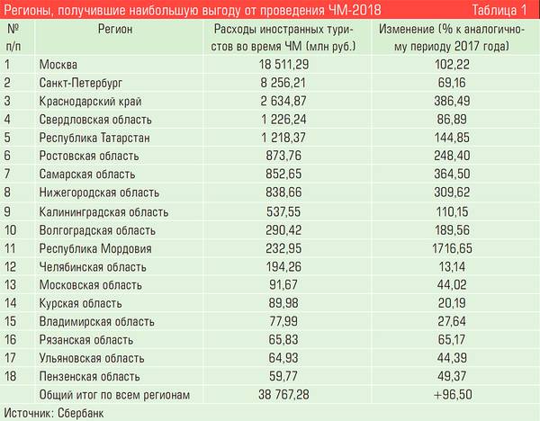 Регионы, получившие наибольшую выгоду от проведения ЧМ-2018 78-05.jpg 