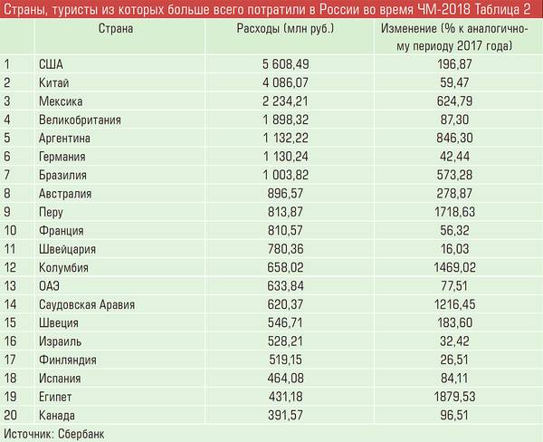 Страны, туристы из которых больше всего потратили в России во время ЧМ-2018 78-06.jpg 