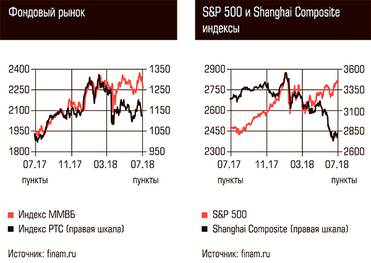  Фондовый рынок, S&P 500 и Shanghai Composite индексы