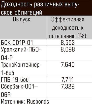  Доходность различных выпусков облигаций