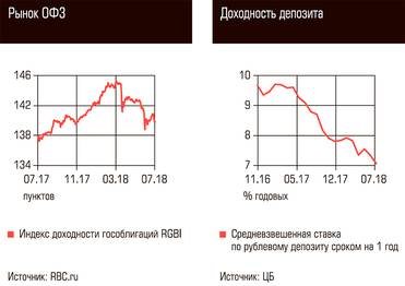  Рынок ОФЗ, Доходность депозита