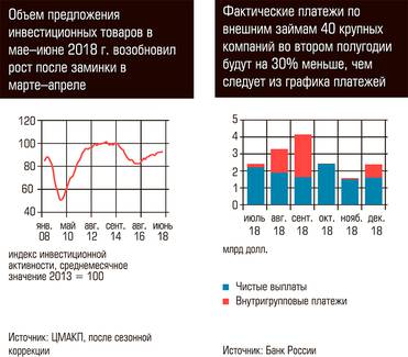  Объем предложений инвестиционных товаров в мае-июне 2018г. возобновил рост после заминки в марте -апреле.Фактические платежи по внешним займам 40 крупных компаний во втором полугодии будут на 30% меньше , чем  следует из графика платежей