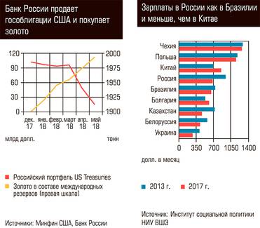  Банк России продает гособлигации США и покупает золото. Зарплаты в России как в Бразилии и меньше, чем в Китае